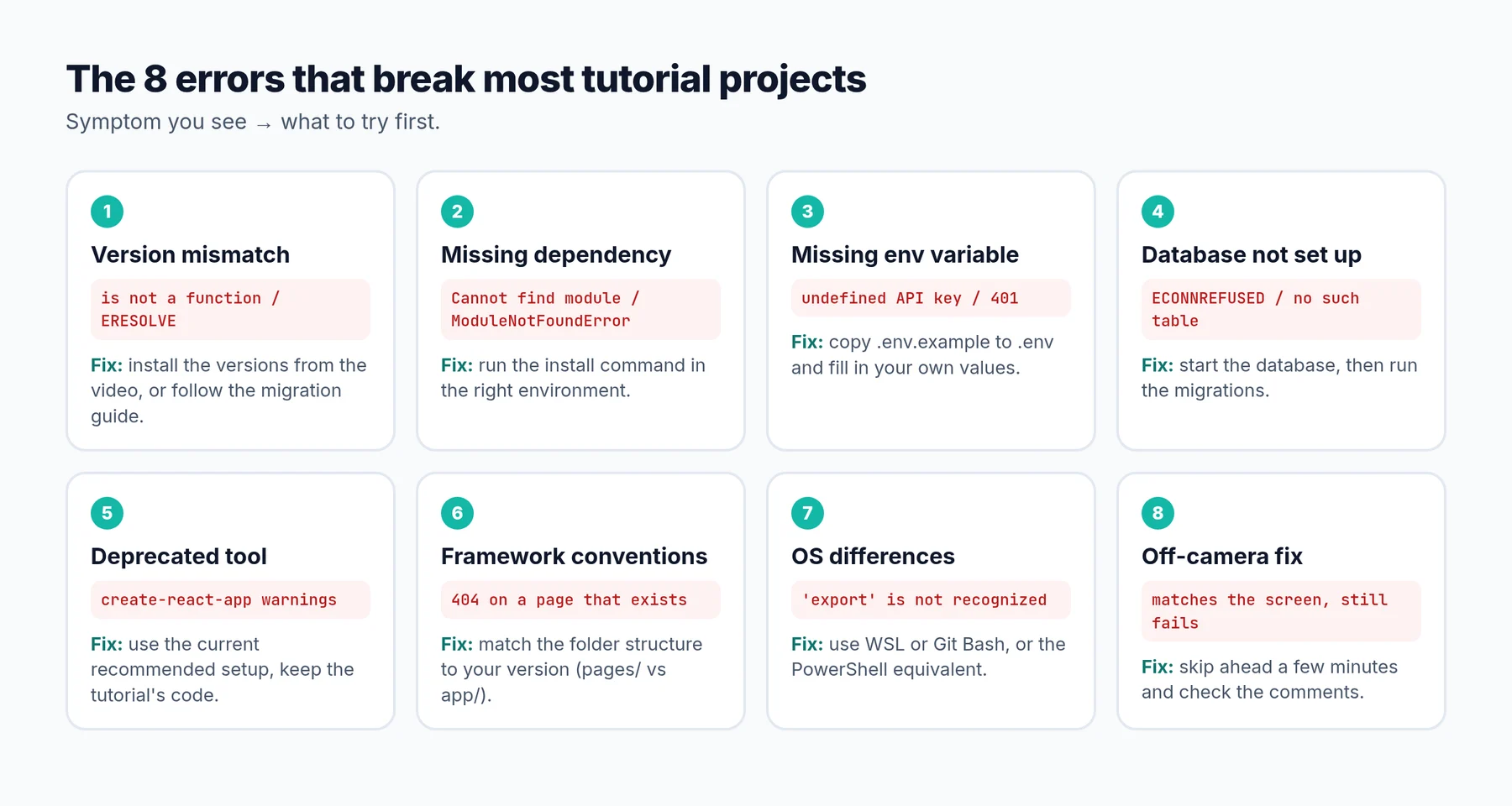 A grid of the eight most common tutorial errors, each with the symptom you see and the fix to try first.