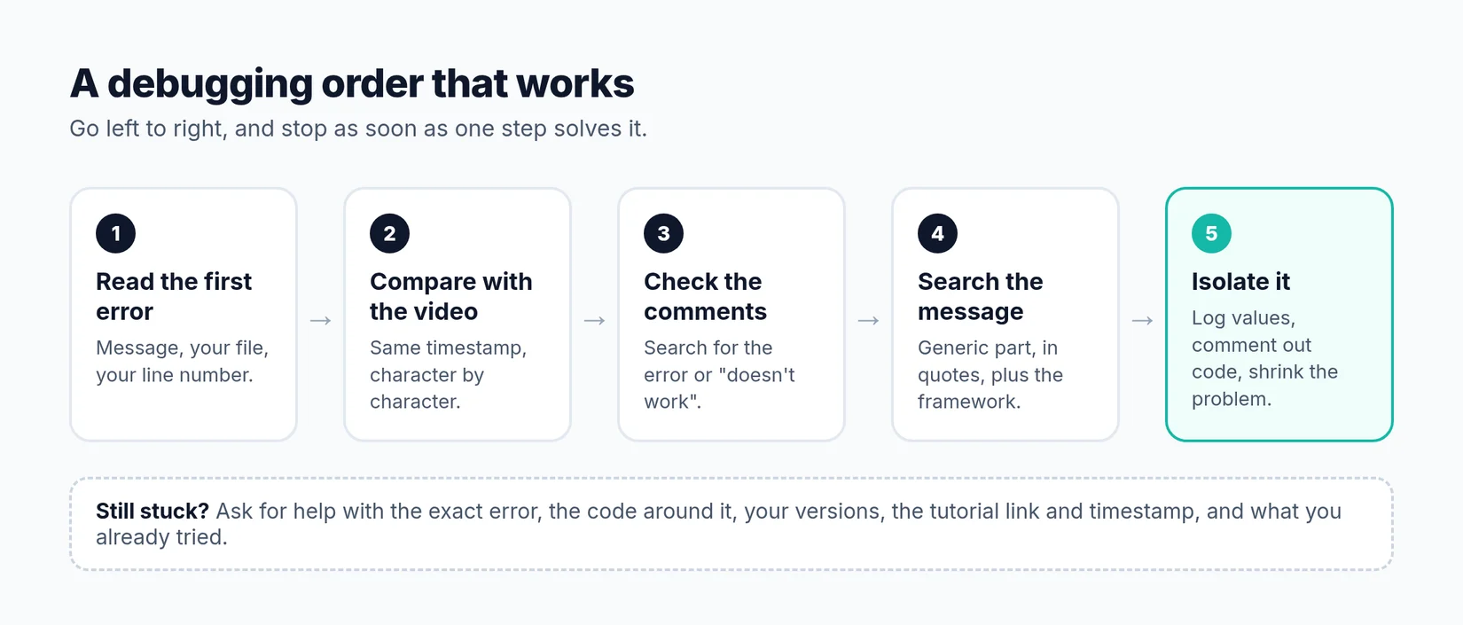 A five-step debugging order: read the first error, compare with the video, check the comments, search the message, isolate it.