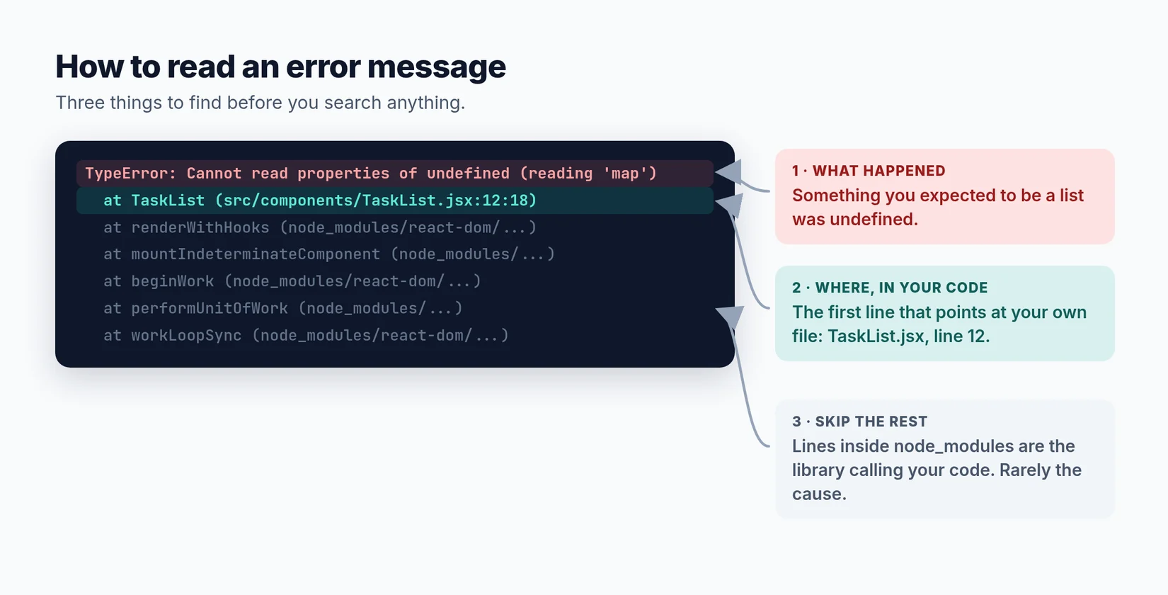 An annotated stack trace: the first line says what happened, the first line pointing at your own file says where, and node_modules lines can be skipped.