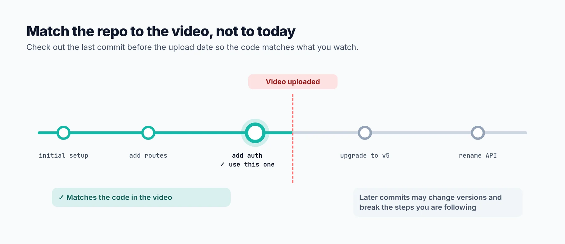Timeline of commits with the video upload date marked: use the last commit before the upload, because later commits may change versions and break the steps.