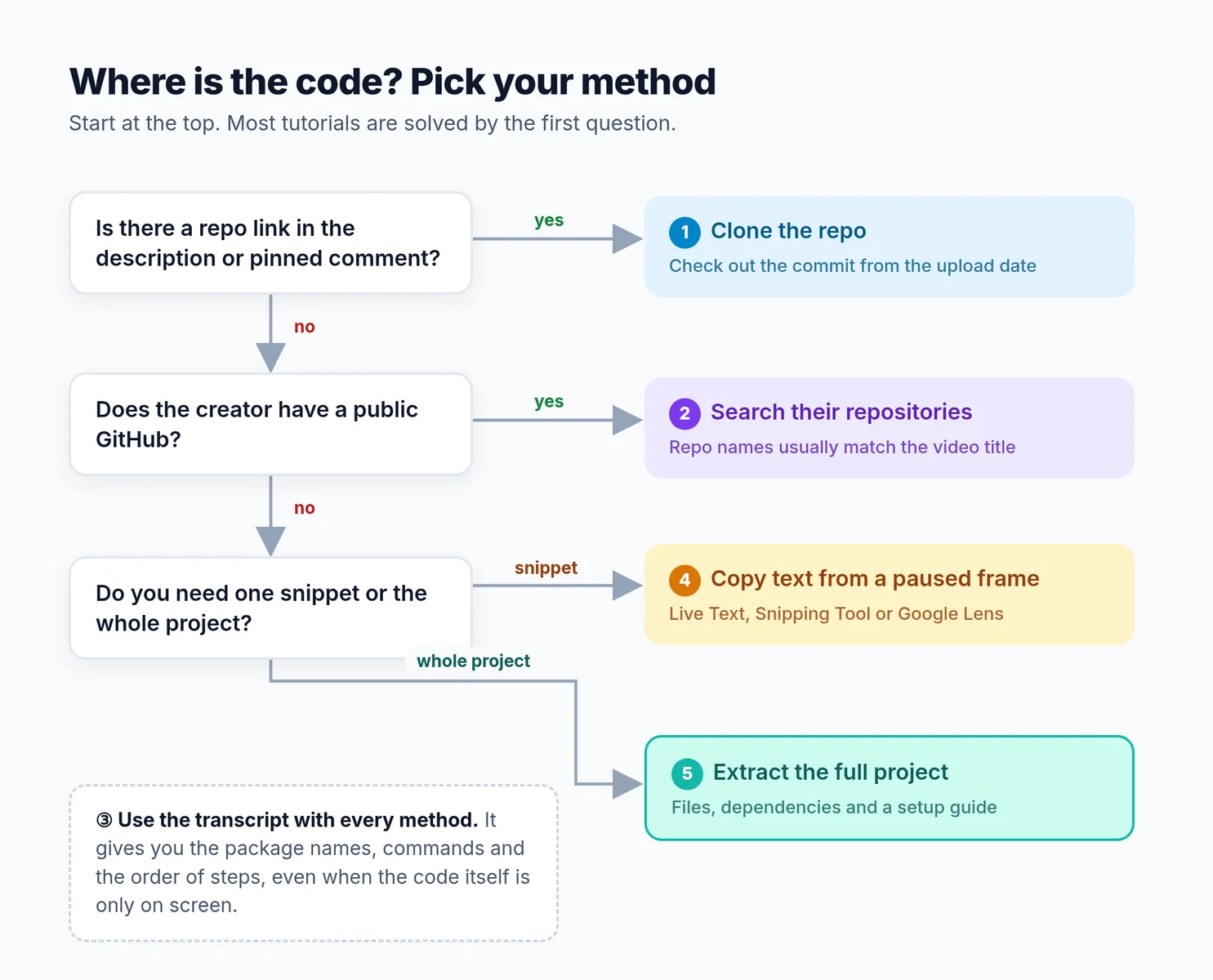 Flowchart: if there is a repo link, clone it; if the creator has a GitHub, search it; for a snippet, copy text from a paused frame; for the whole project, extract it. Use the transcript with every method.