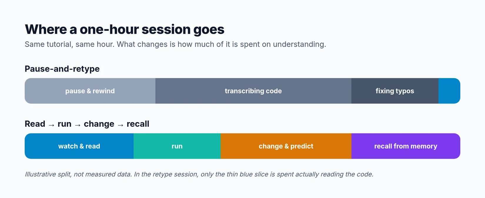 Illustrative comparison of a one-hour session: pause-and-retype spends most of the time pausing, transcribing and fixing typos, while read-run-change-recall spends it watching, running, changing and recalling.