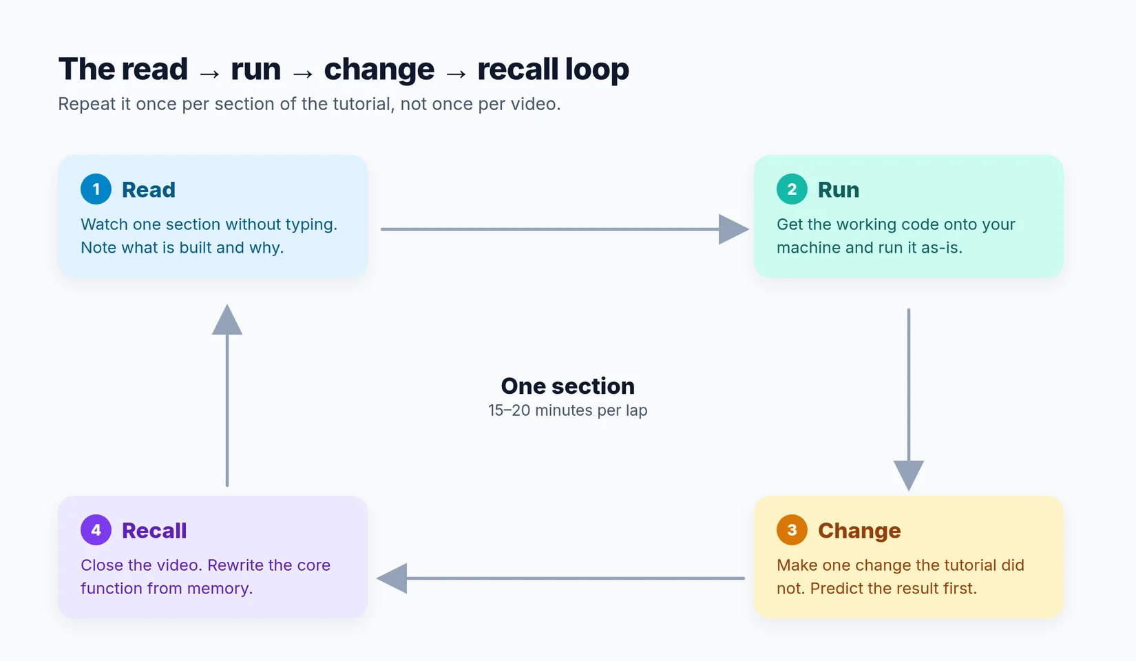 The read, run, change, recall loop: read one section without typing, run the working code, make one change and predict the result, then rewrite the core function from memory.