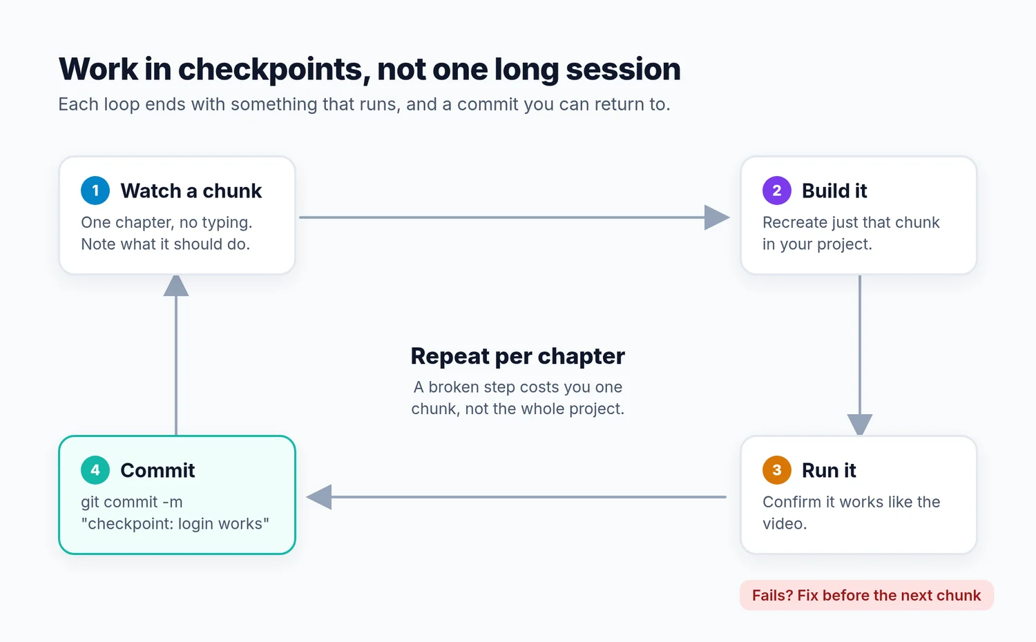 Loop diagram: watch a chunk, build it, run it, commit, then repeat per chapter. If it fails, fix it before the next chunk.