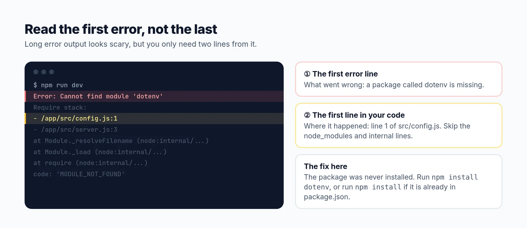 A terminal showing a "Cannot find module dotenv" error with the first error line and the first line in your own code highlighted.
