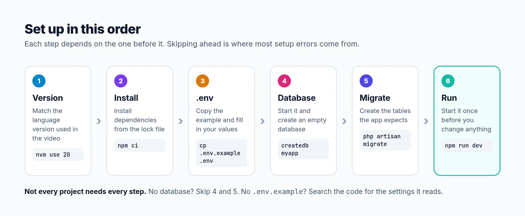 Six setup steps in order: version, install, .env, database, migrate, run.