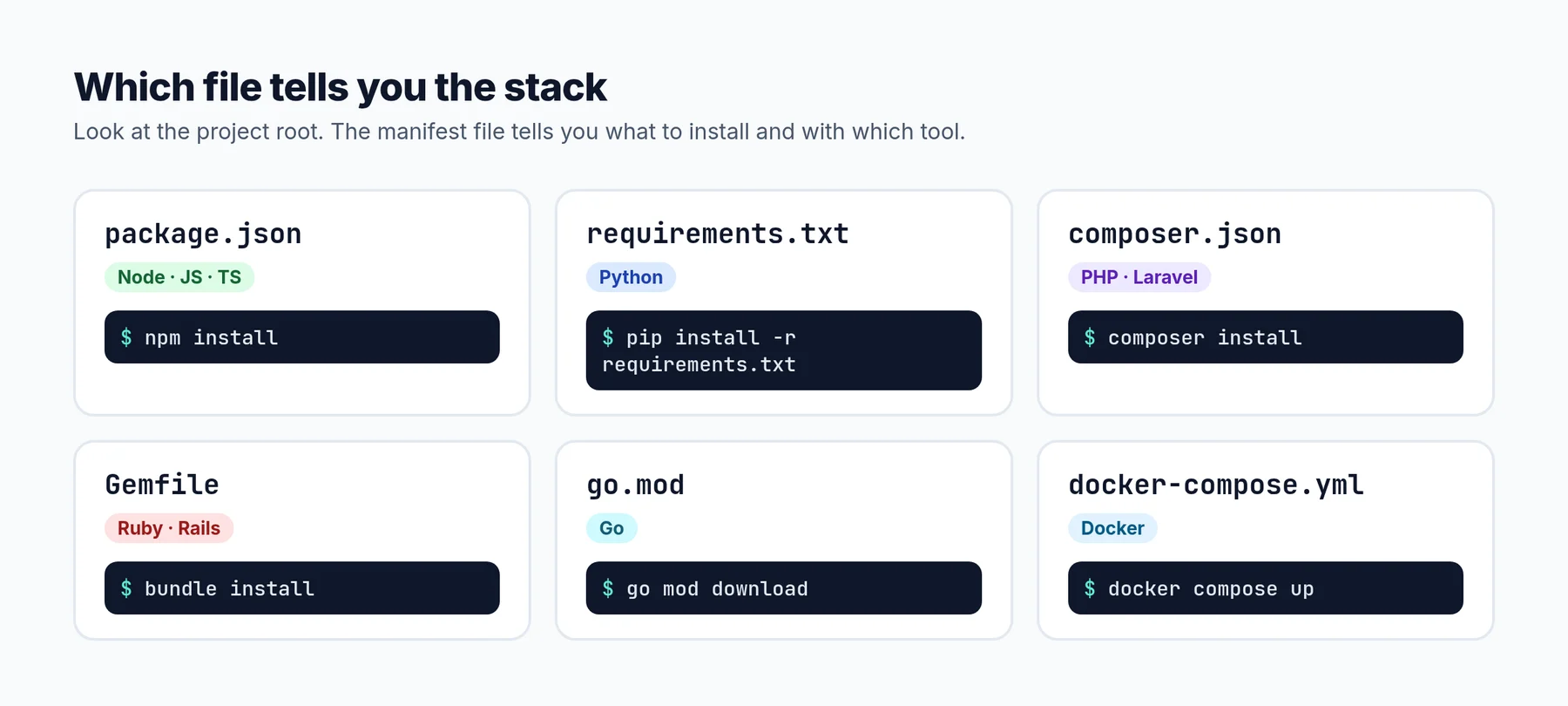 Six cards matching manifest files to stacks and install commands: package.json for Node, requirements.txt for Python, composer.json for PHP, Gemfile for Ruby, go.mod for Go and docker-compose.yml for Docker.